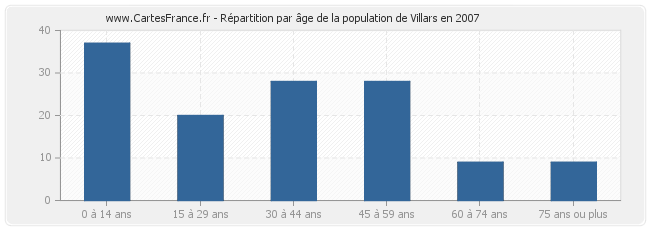 Répartition par âge de la population de Villars en 2007