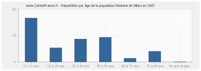 Répartition par âge de la population féminine de Villars en 2007