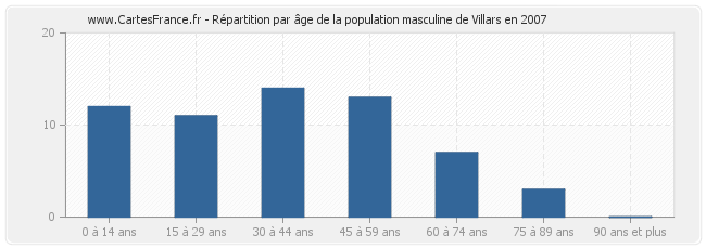 Répartition par âge de la population masculine de Villars en 2007