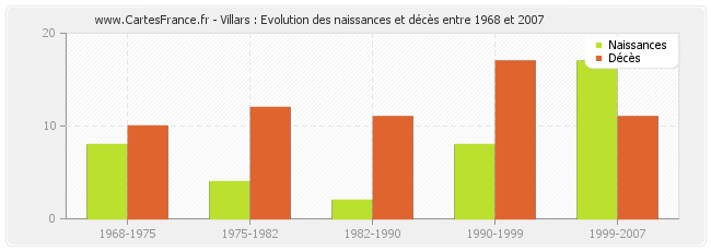 Villars : Evolution des naissances et décès entre 1968 et 2007