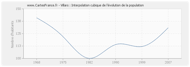 Villars : Interpolation cubique de l'évolution de la population