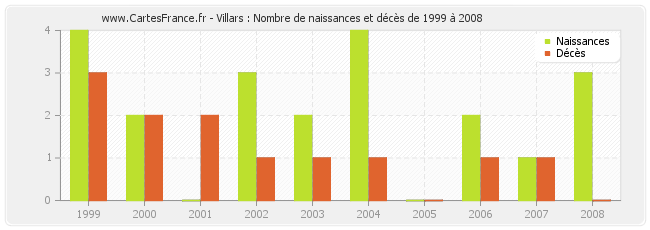 Villars : Nombre de naissances et décès de 1999 à 2008