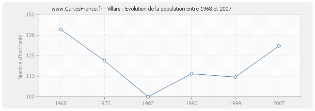 Population Villars