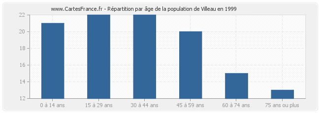 Répartition par âge de la population de Villeau en 1999