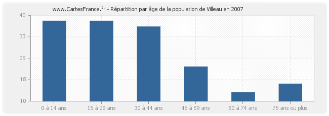 Répartition par âge de la population de Villeau en 2007