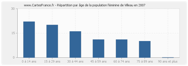 Répartition par âge de la population féminine de Villeau en 2007