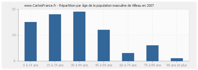 Répartition par âge de la population masculine de Villeau en 2007