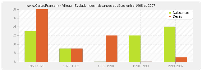 Villeau : Evolution des naissances et décès entre 1968 et 2007