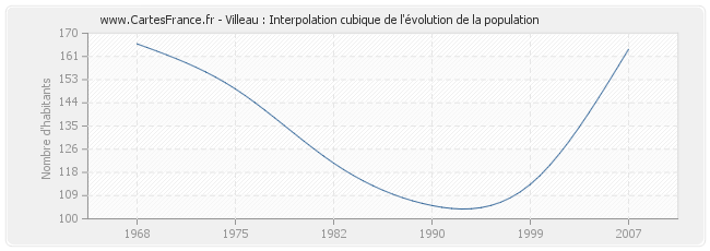 Villeau : Interpolation cubique de l'évolution de la population