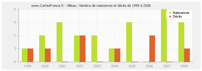 Villeau : Nombre de naissances et décès de 1999 à 2008