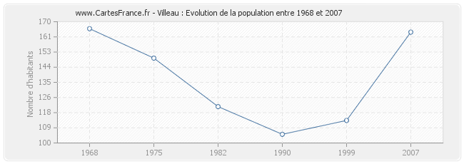 Population Villeau