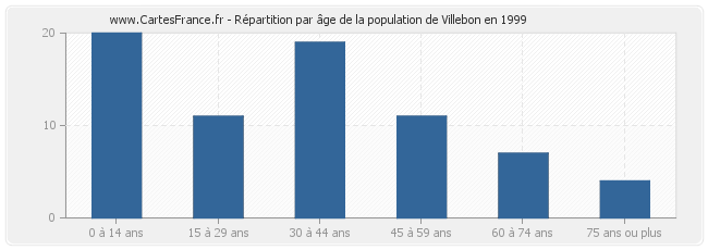 Répartition par âge de la population de Villebon en 1999