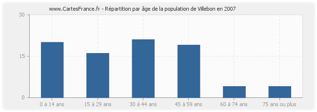 Répartition par âge de la population de Villebon en 2007