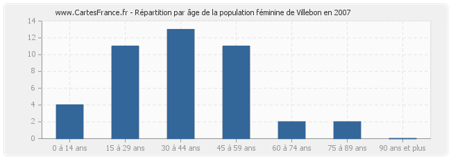 Répartition par âge de la population féminine de Villebon en 2007