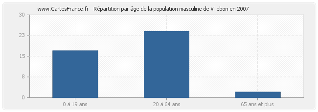 Répartition par âge de la population masculine de Villebon en 2007