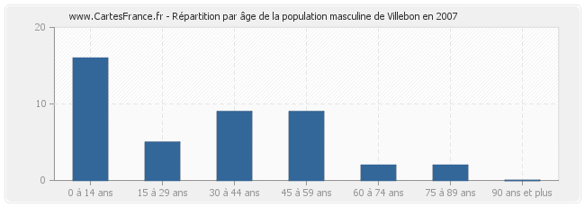 Répartition par âge de la population masculine de Villebon en 2007