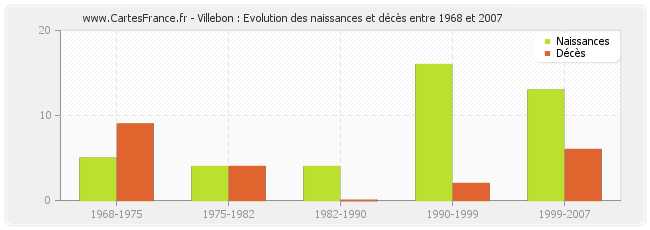 Villebon : Evolution des naissances et décès entre 1968 et 2007