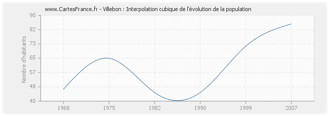 Villebon : Interpolation cubique de l'évolution de la population