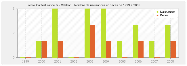 Villebon : Nombre de naissances et décès de 1999 à 2008