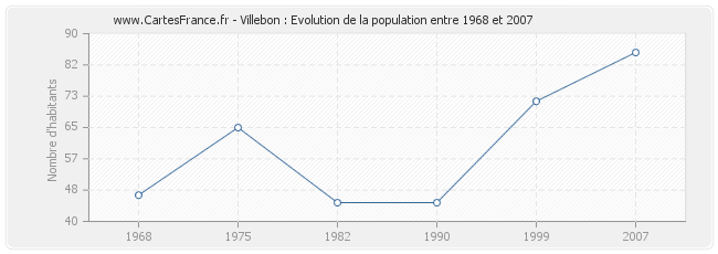 Population Villebon