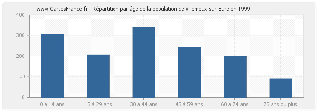 Répartition par âge de la population de Villemeux-sur-Eure en 1999