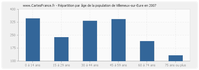 Répartition par âge de la population de Villemeux-sur-Eure en 2007