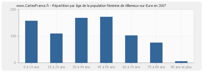 Répartition par âge de la population féminine de Villemeux-sur-Eure en 2007