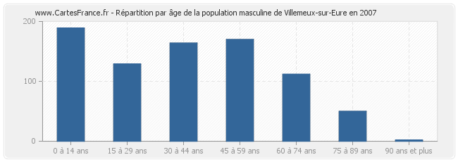 Répartition par âge de la population masculine de Villemeux-sur-Eure en 2007