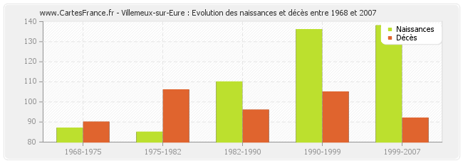 Villemeux-sur-Eure : Evolution des naissances et décès entre 1968 et 2007