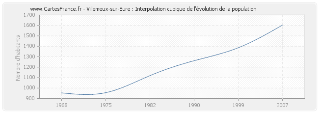 Villemeux-sur-Eure : Interpolation cubique de l'évolution de la population