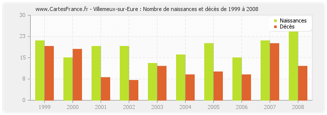 Villemeux-sur-Eure : Nombre de naissances et décès de 1999 à 2008