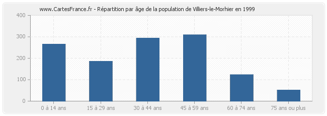 Répartition par âge de la population de Villiers-le-Morhier en 1999