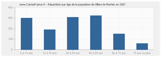 Répartition par âge de la population de Villiers-le-Morhier en 2007