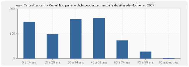 Répartition par âge de la population masculine de Villiers-le-Morhier en 2007