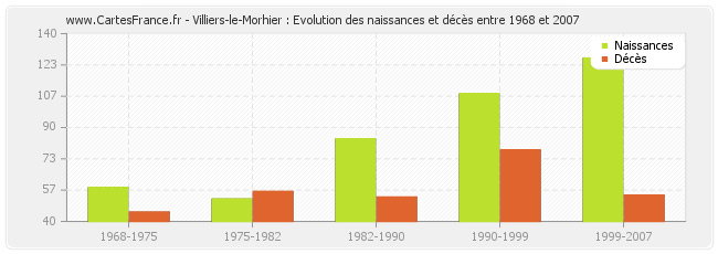 Villiers-le-Morhier : Evolution des naissances et décès entre 1968 et 2007