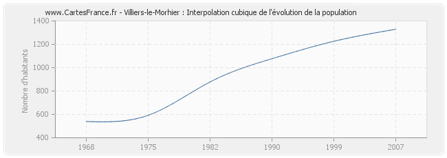 Villiers-le-Morhier : Interpolation cubique de l'évolution de la population