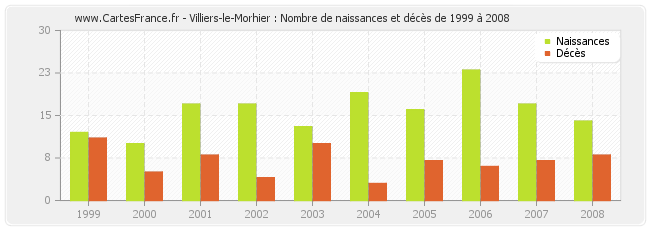 Villiers-le-Morhier : Nombre de naissances et décès de 1999 à 2008