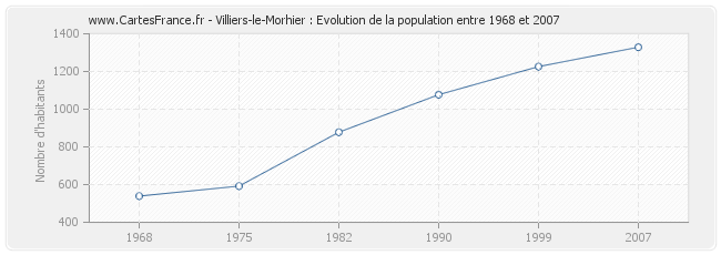 Population Villiers-le-Morhier