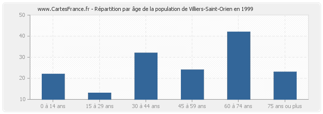 Répartition par âge de la population de Villiers-Saint-Orien en 1999