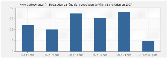 Répartition par âge de la population de Villiers-Saint-Orien en 2007