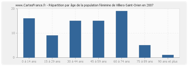 Répartition par âge de la population féminine de Villiers-Saint-Orien en 2007