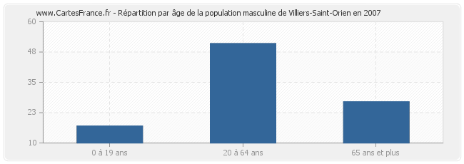 Répartition par âge de la population masculine de Villiers-Saint-Orien en 2007