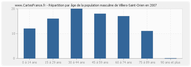 Répartition par âge de la population masculine de Villiers-Saint-Orien en 2007