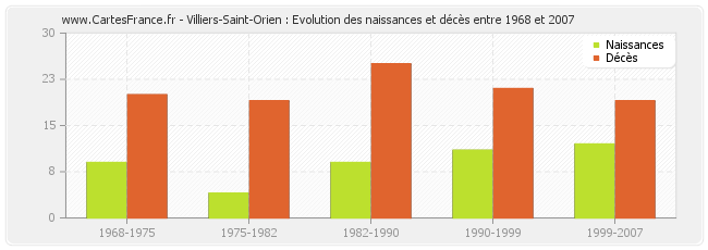Villiers-Saint-Orien : Evolution des naissances et décès entre 1968 et 2007