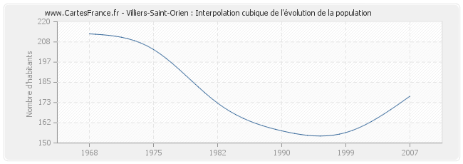 Villiers-Saint-Orien : Interpolation cubique de l'évolution de la population
