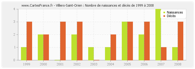 Villiers-Saint-Orien : Nombre de naissances et décès de 1999 à 2008