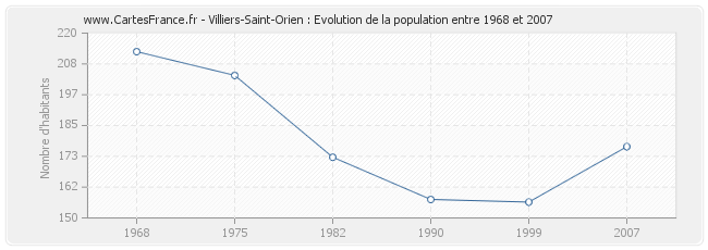 Population Villiers-Saint-Orien
