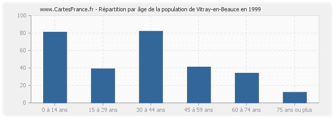 Répartition par âge de la population de Vitray-en-Beauce en 1999