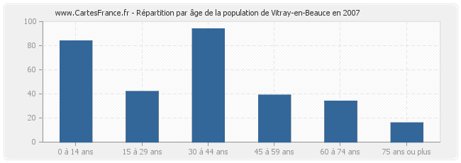 Répartition par âge de la population de Vitray-en-Beauce en 2007