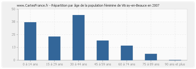 Répartition par âge de la population féminine de Vitray-en-Beauce en 2007